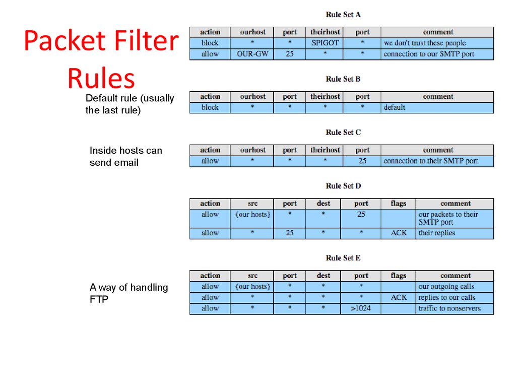Packet Filter Rules