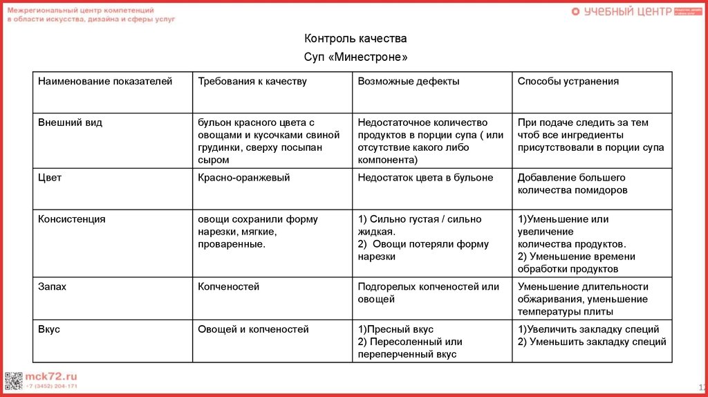 Как составлять требования к качеству супов