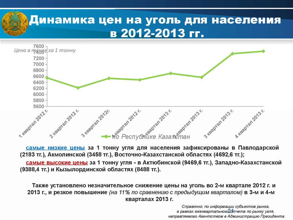 Уголь график. Динамика цен на уголь. Стоимость 1 тонны угля для населения. Рост цен на уголь. Динамика внутренних цен на уголь.