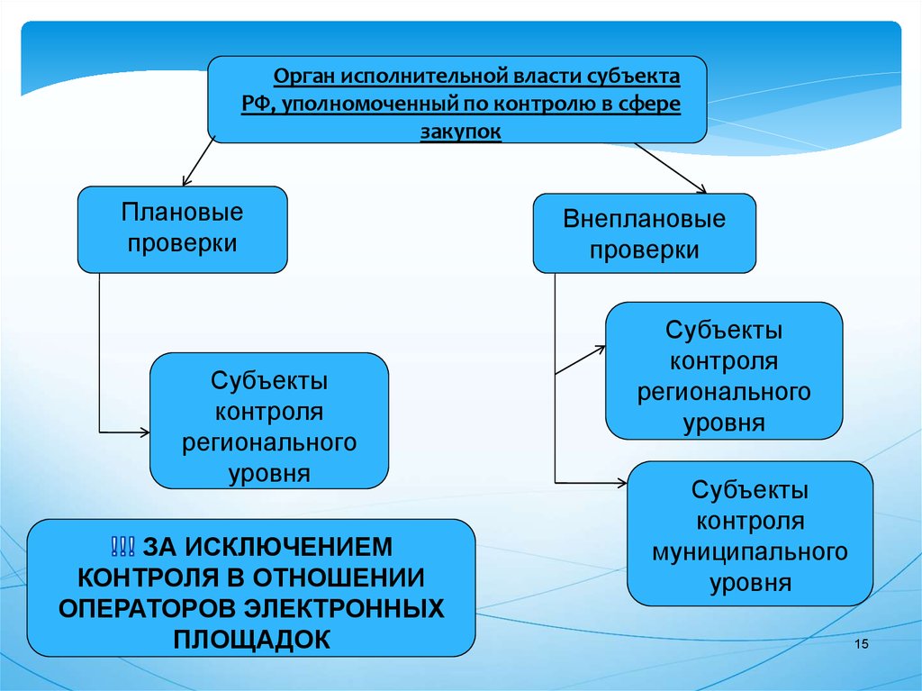 Субъекты мониторинга в образовании