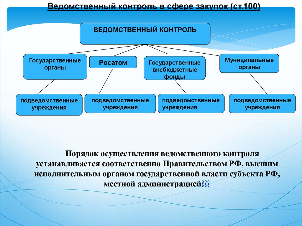 Регламент ведомственного контроля закупки