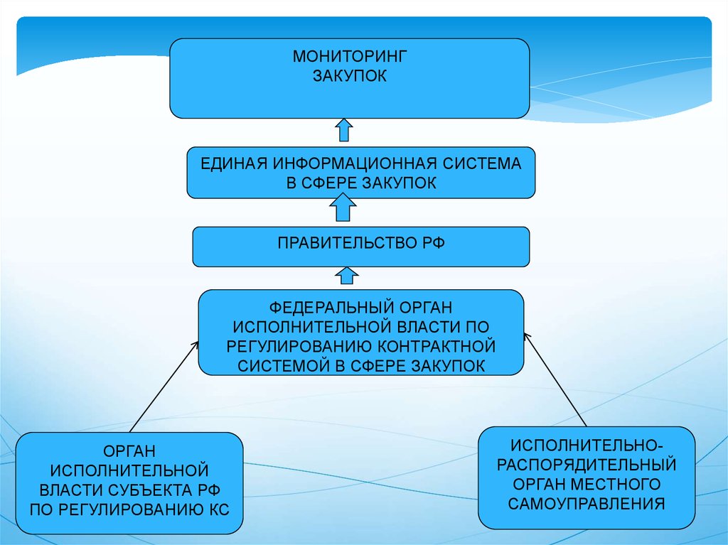 Система мониторинга закупок. ФОИВ В сфере госзакупок. Органы исполнительной власти РФ. Органы исполнительной власти регулирующие контрактную систему. Федеральный орган регулированию контрактной системы.