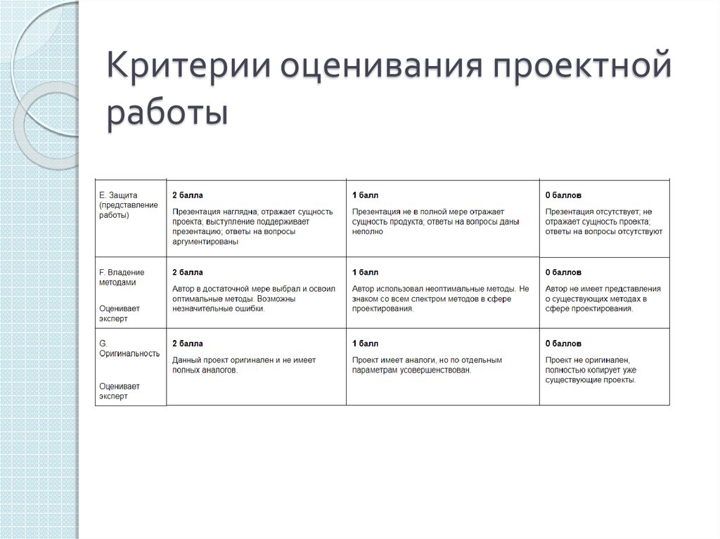 Защита проекта баллы