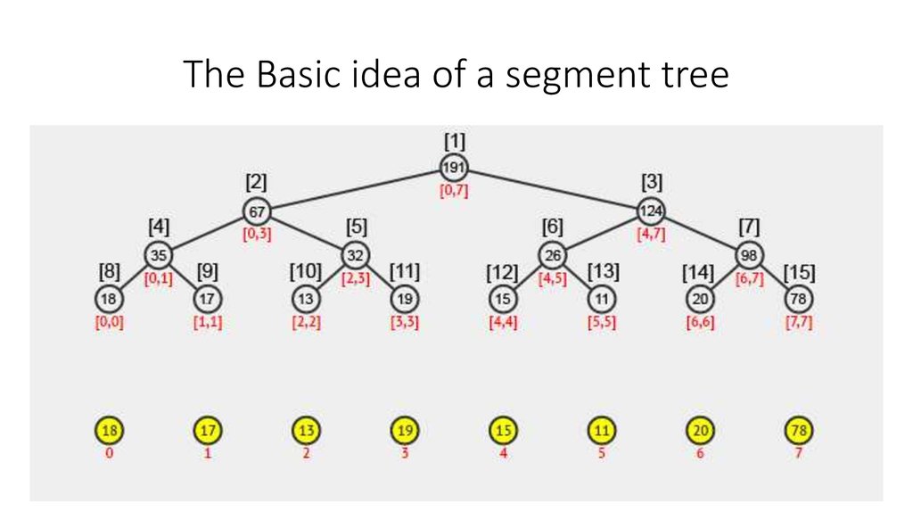 The Basic idea of a segment tree