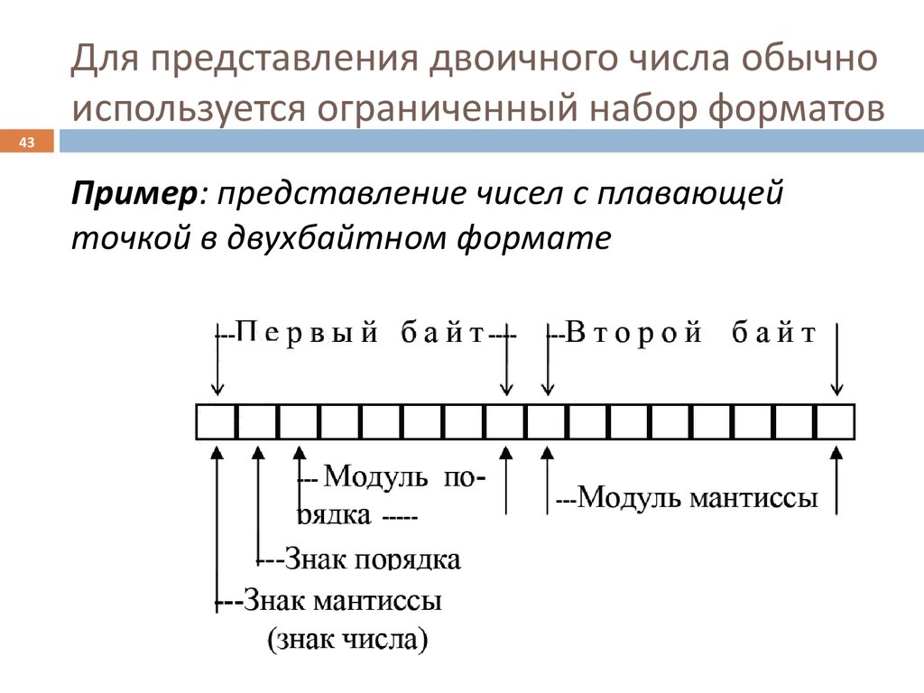 Форматы представления чисел