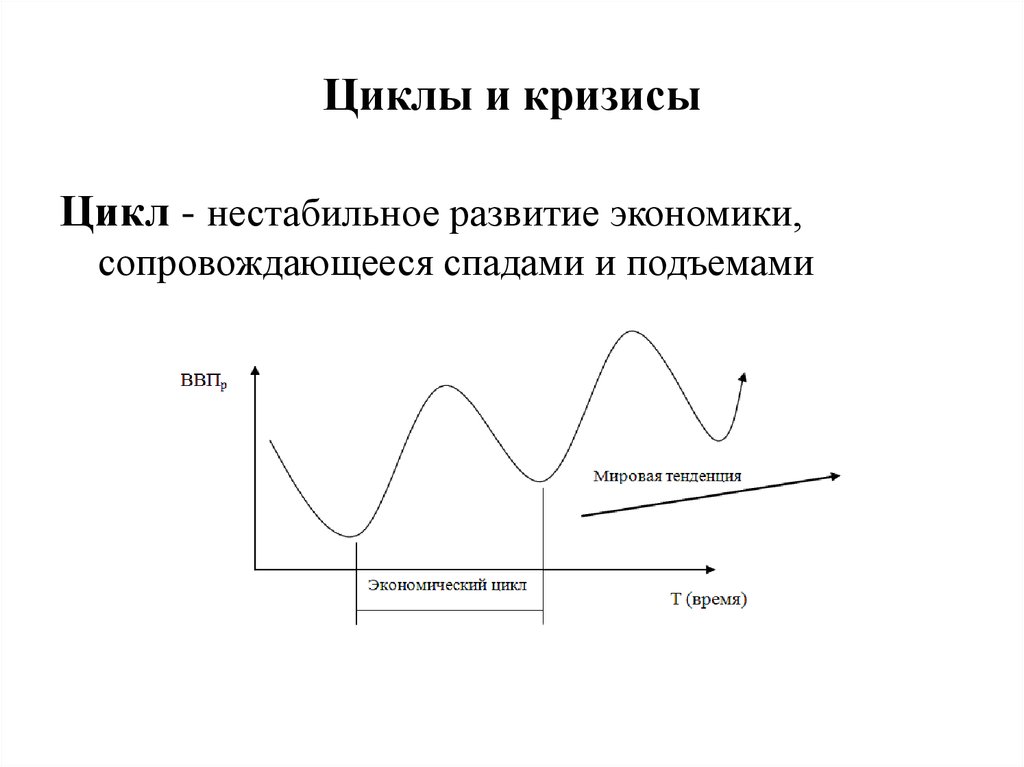 Кризисы экономического развития. Циклы экономического кризиса. График цикличности кризисов. Цикличность экономических кризисов. Циклический кризис.