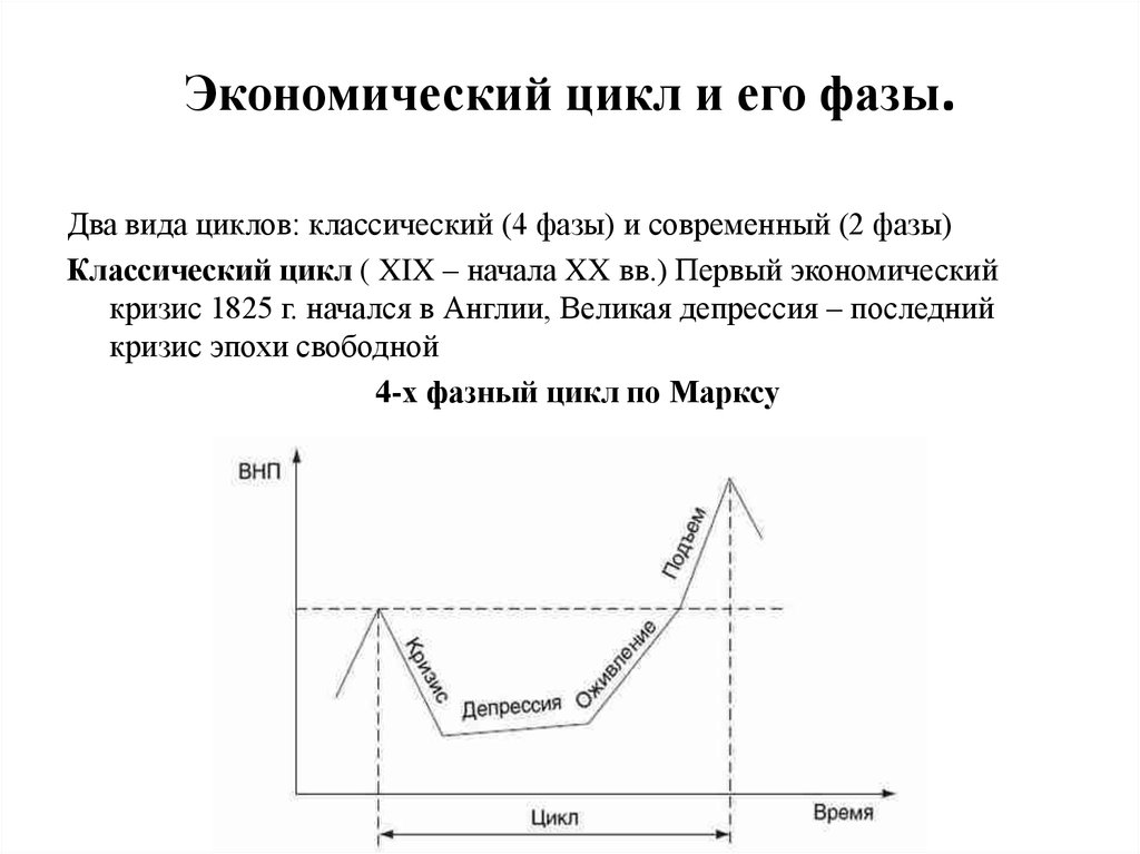 Схема экономических циклов