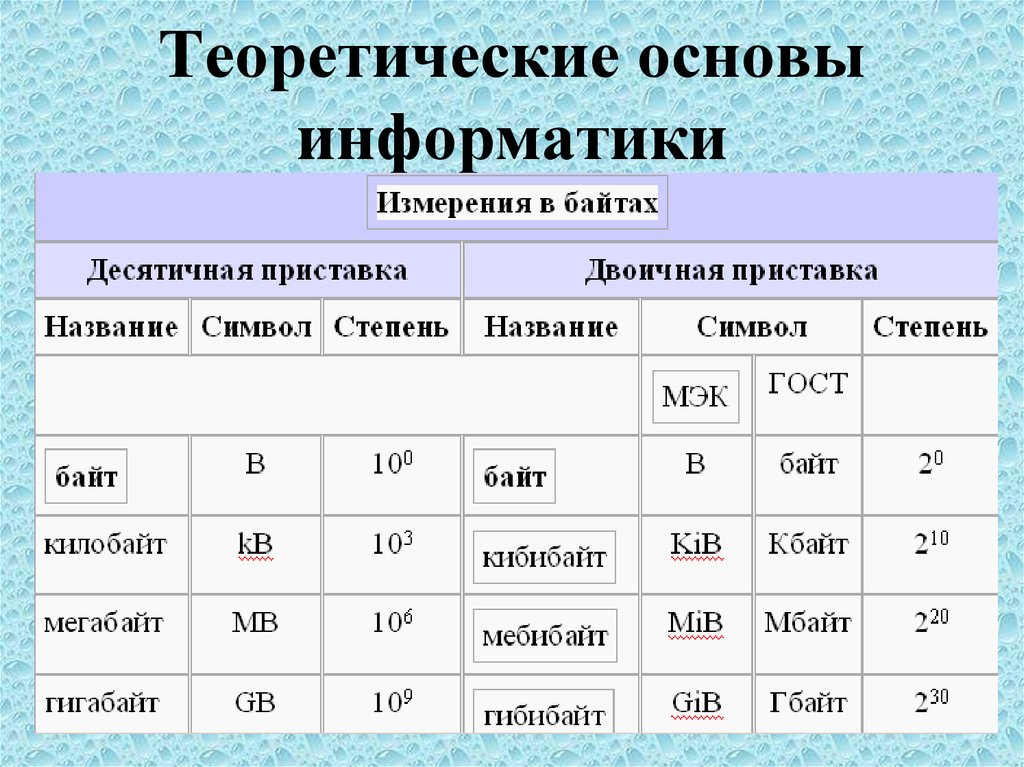 Основы информатики. Информатика основы. Теоретические основы информатики. Приставки в информатике таблица. 