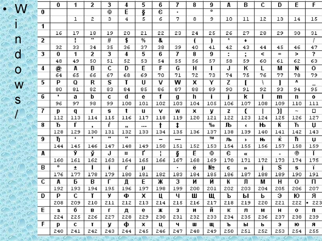 Код из 8 символов. Кодовая таблица Windows CP-1251. Таблиц (win-1251, Koi - 8). ASCII таблица win1251. Win 1251 кодировка таблица.