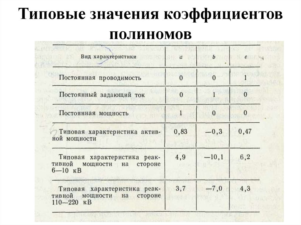 Типовые значения коэффициентов полиномов