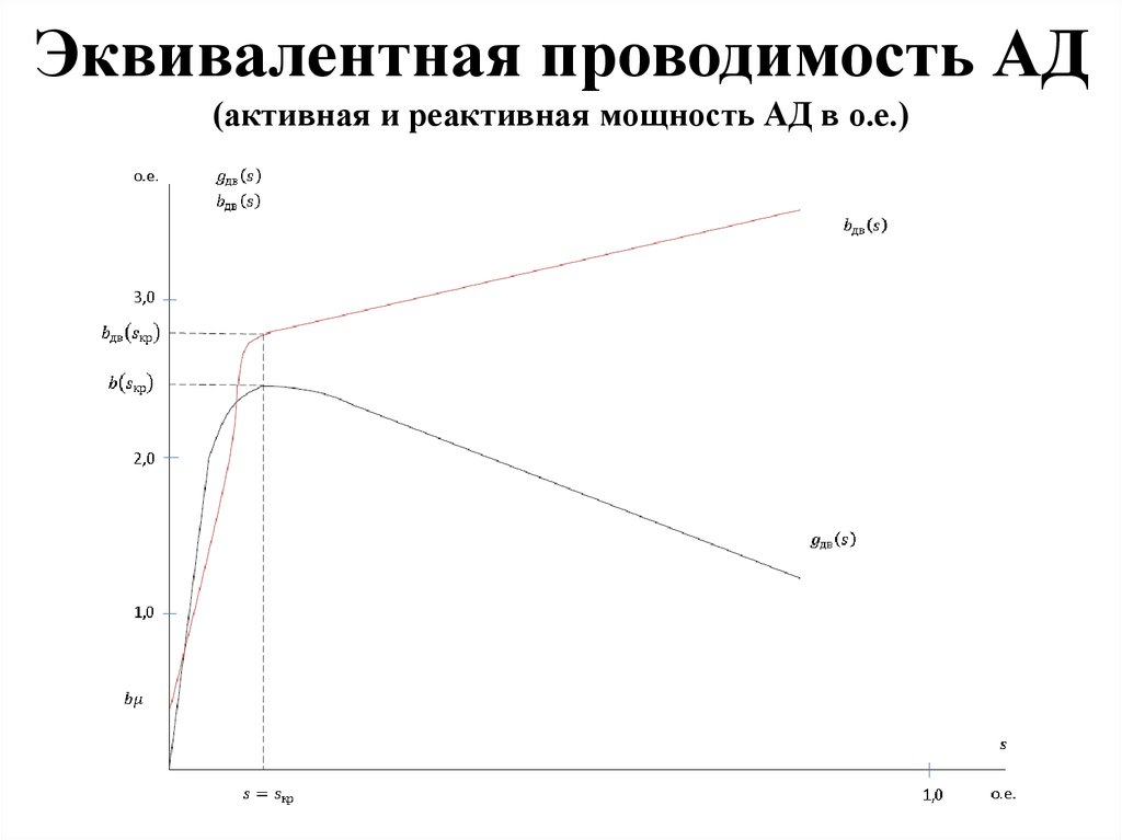 Эквивалентная проводимость АД (активная и реактивная мощность АД в о.е.)