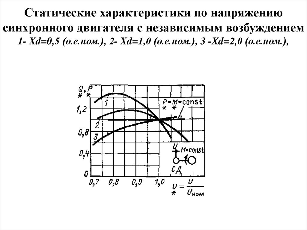 Статические характеристики синхронного двигателя