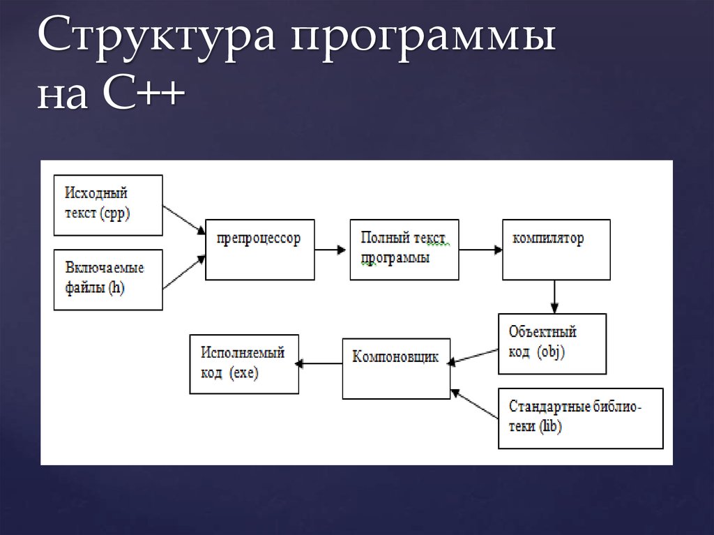 Исходный файл c. Структура программы на языке с++. Структура программы на языке программирования с++. Общая структура программы с++. Структура программы программа с++.