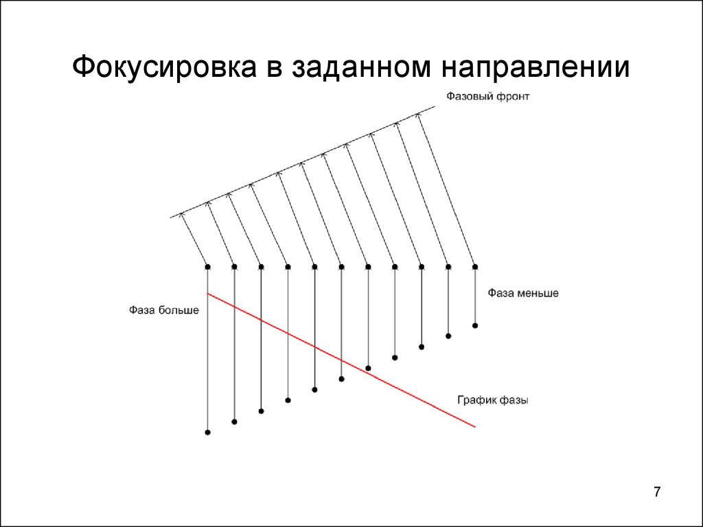 Указанное направление. Фазовый фронт. Фокусировка антенной решетки. Фокусировка акустических волн. Фазовый фронт волны.