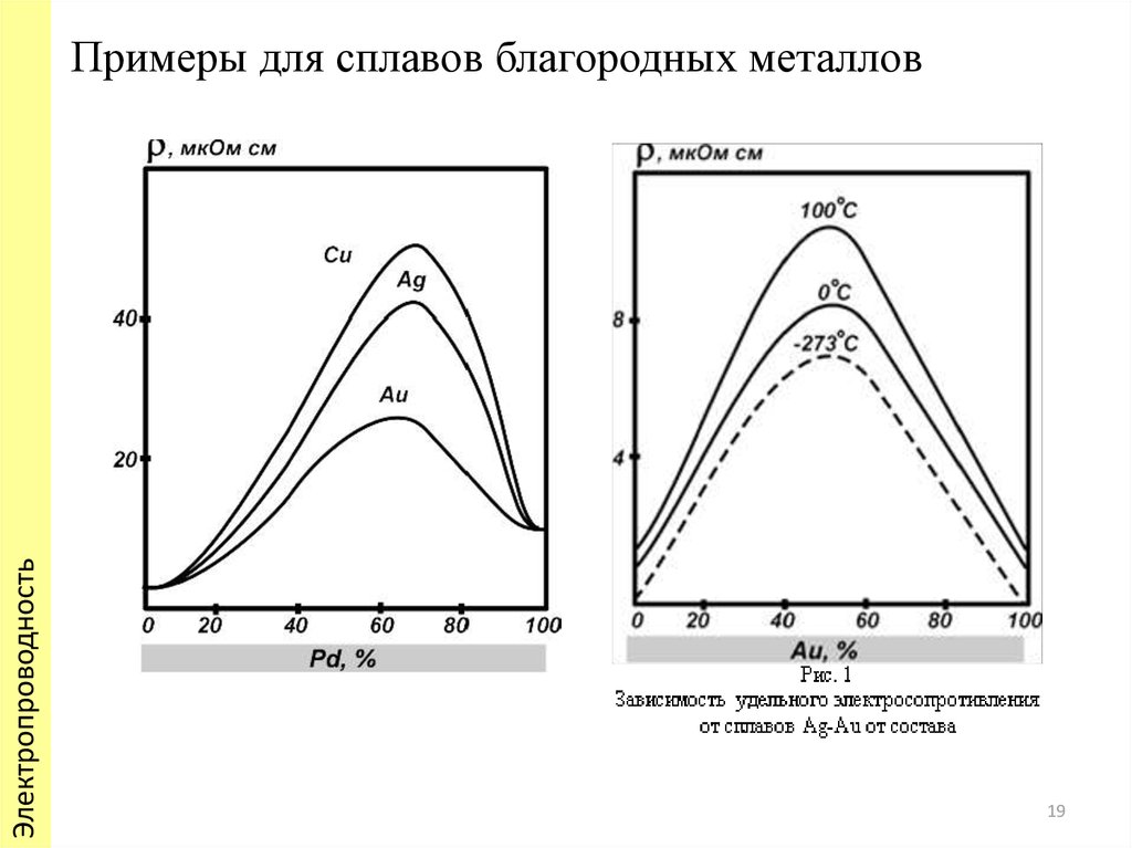 Сплав благородных металлов. Электропроводность сплавов. Электропроводность примеры. Электропроводность примеры из жизни. Электропроводность земли.