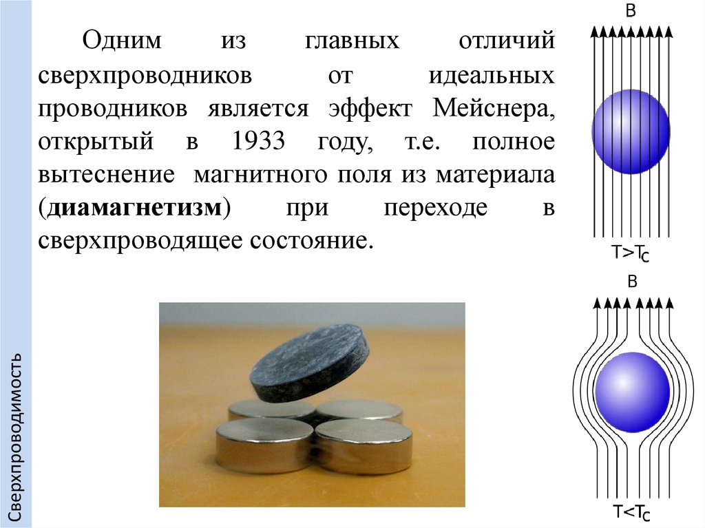 Сверхпроводимость проект по физике