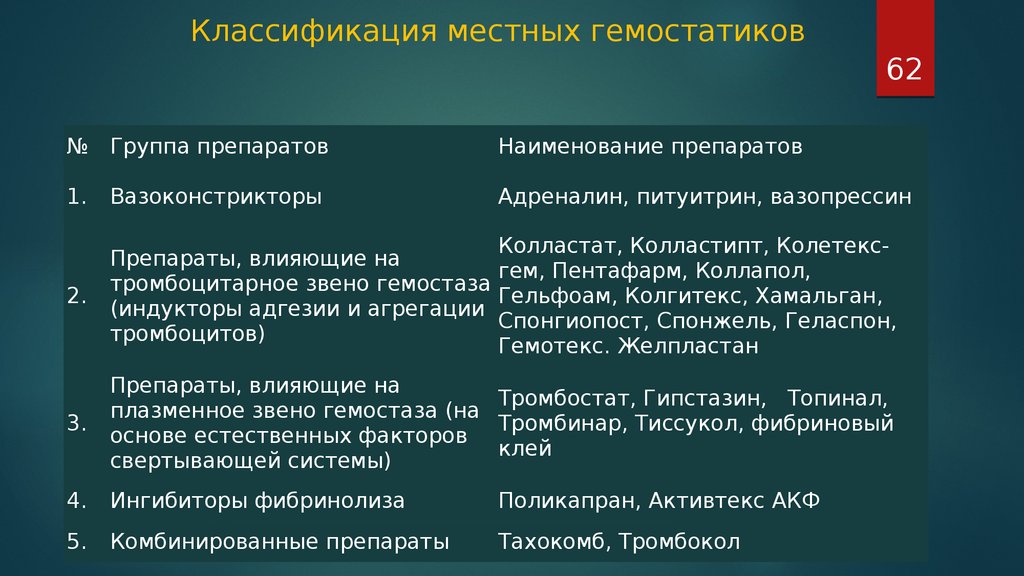 Классификация местных. Классификация местных гемостатиков. Механизм действия местных гемостатиков. Использование местных гемостатиков во время операций. Классификация фибринолитиков и гемостатиков.