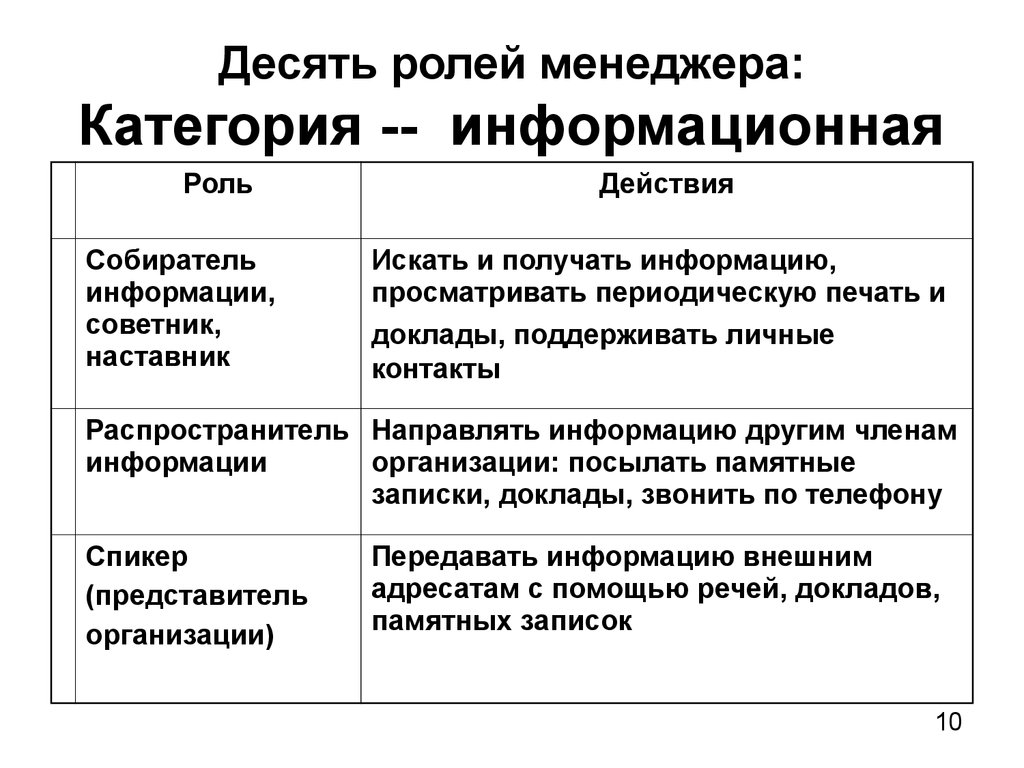 Роль в действии. Роли менеджера. Информационные роли менеджера. Десять ролей менеджера. Информационная роль менеджера в организации.