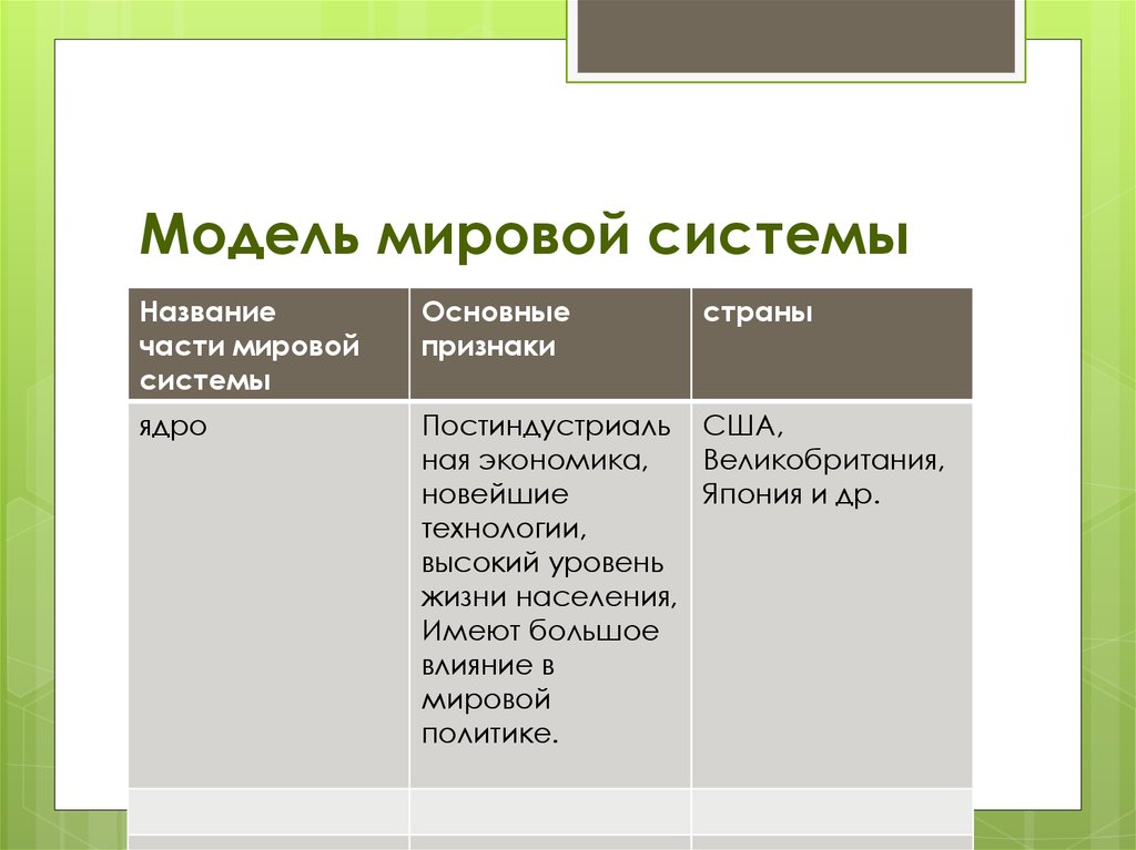 Название системы. Страны мировой системы. Части мировой системы. Модель мировой системы. Страны ядра мировой системы.