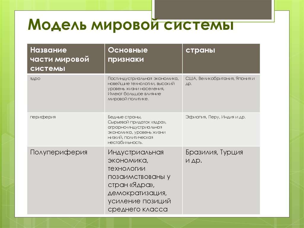 Основная мировая. Страны ядра. Страны ядра мировой системы. Части мировой системы. Модель мировой системы.