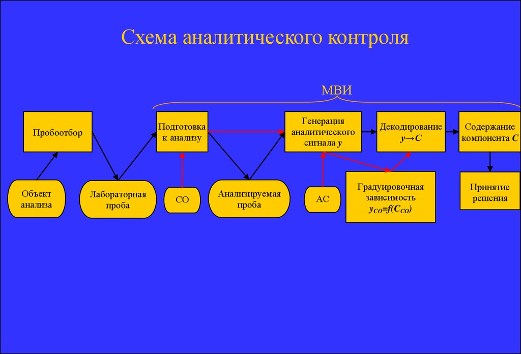 Схема аналитического контроля