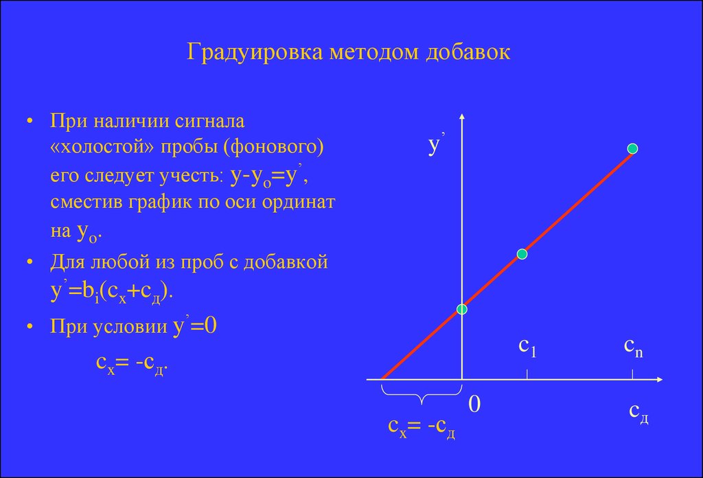 Формула для метода добавок. Метод добавок в аналитической химии. Метод добавок график. Метод добавок решение задач.