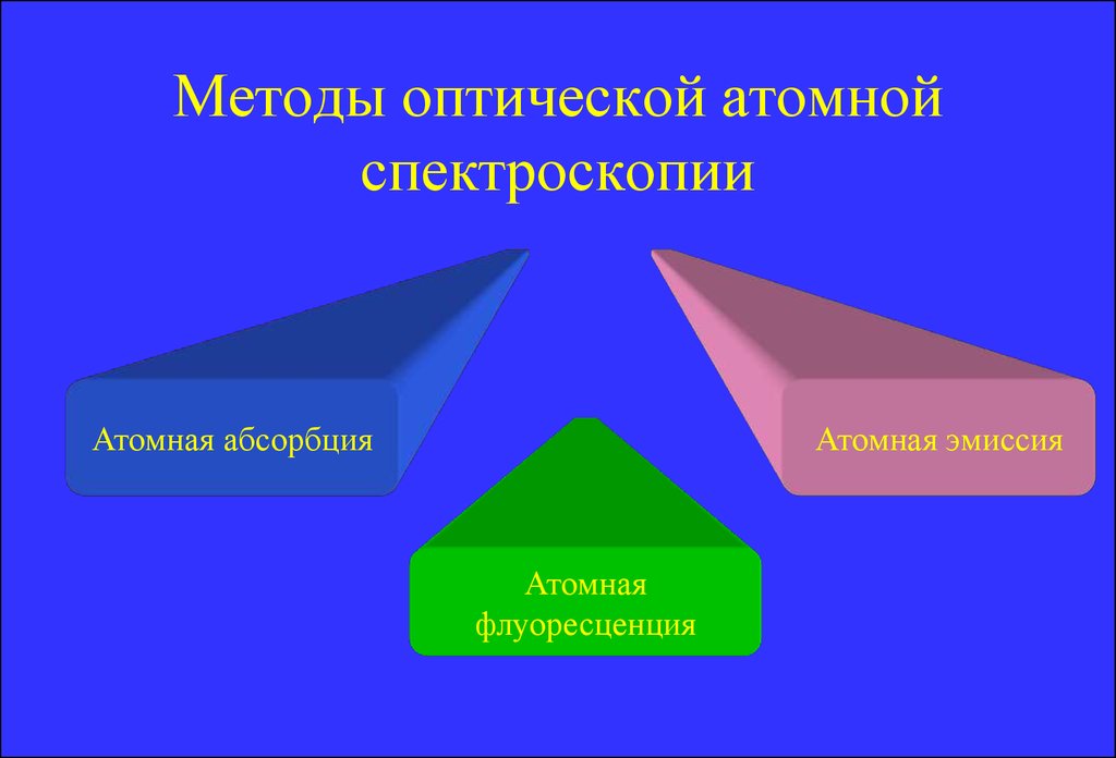 Оптические спектральные методы анализа