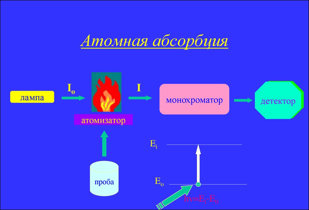 Атомно абсорбционный анализ