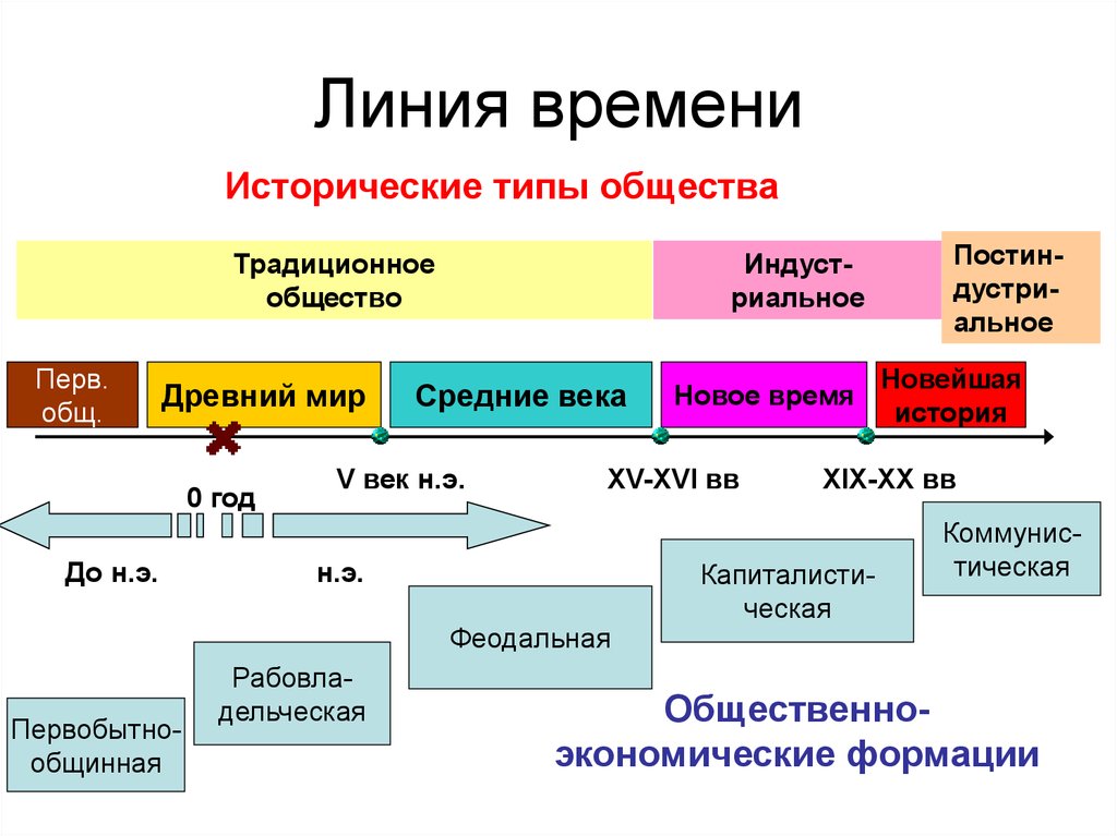 Презентация 10 класс общество в развитии 10