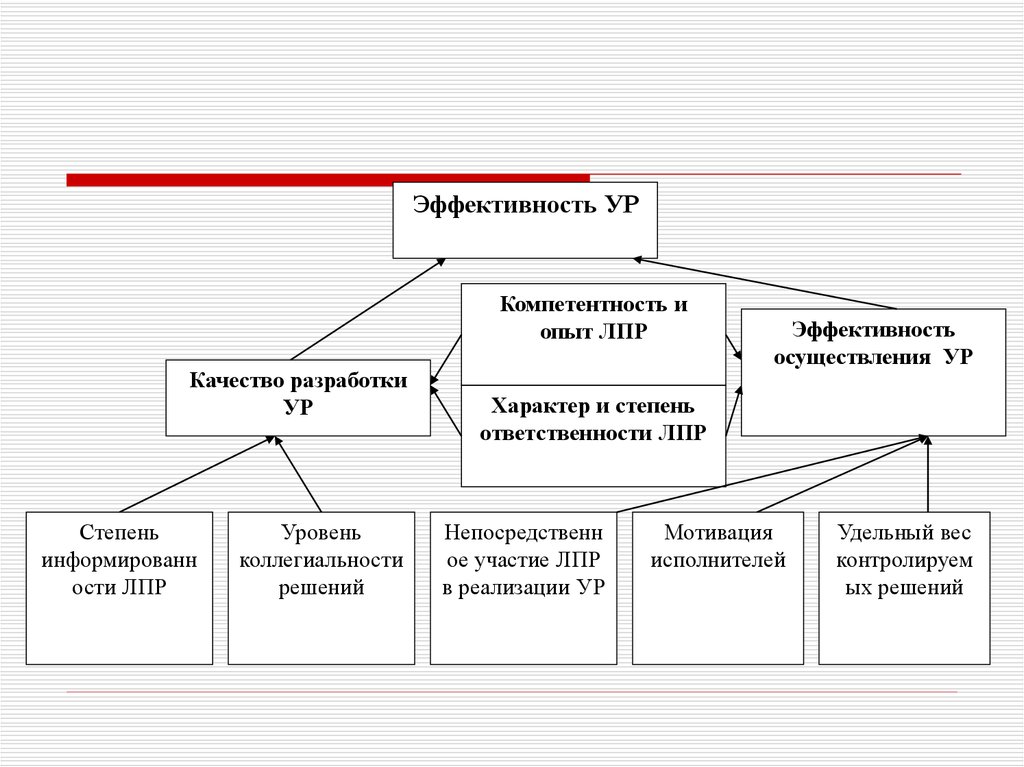 Осуществить эффективность. Эффективность ур. Опыт, компетентность, эффективность. Качество и эффективность ур. Критерии эффективности ур.