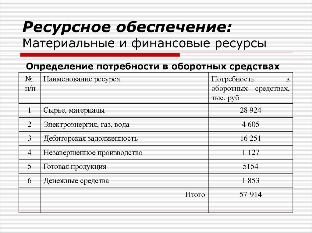 Ресурсного обеспечения производства. Источники ресурсного обеспечения. Определение потребности в материальных ресурсах. Потребность в финансовых ресурсах. Обеспеченность материально техническими ресурсами.