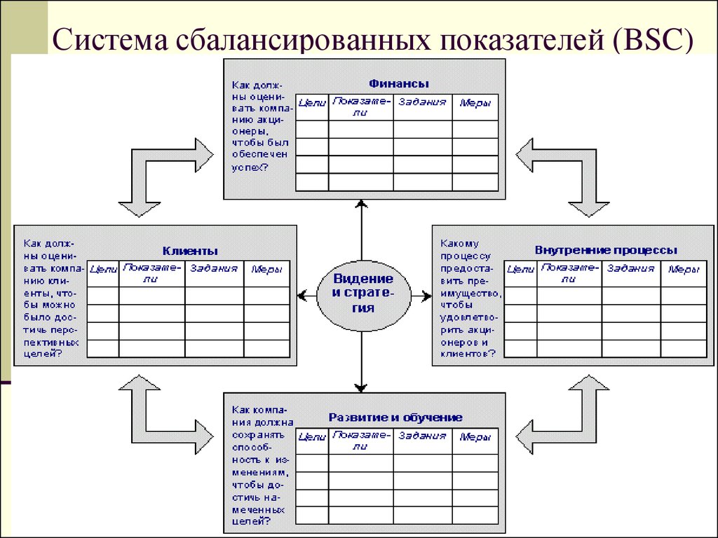 Система сбалансированных показателей. Сбалансированная система показателей BSC. Сбалансированная система показателей BSC пример. BSC карта сбалансированных показателей. Понятие системы сбалансированных показателей (BSC).