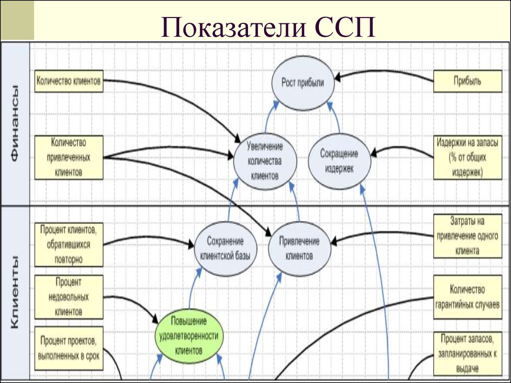 Стиль саморегуляции поведения. ССП система сбалансированных показателей. ССП сбалансированная система показателей это. Таблица ССП бизнес. ССП В экономике это.