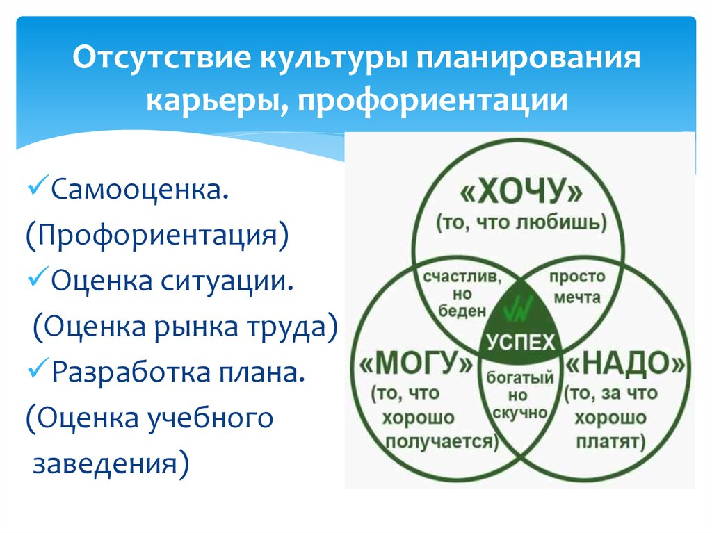 Отсутствие культуры. Планирование профессиональной карьеры. Основы планирования карьеры. Колесо карьеры в профориентации. Отсутствие плана карьеры.