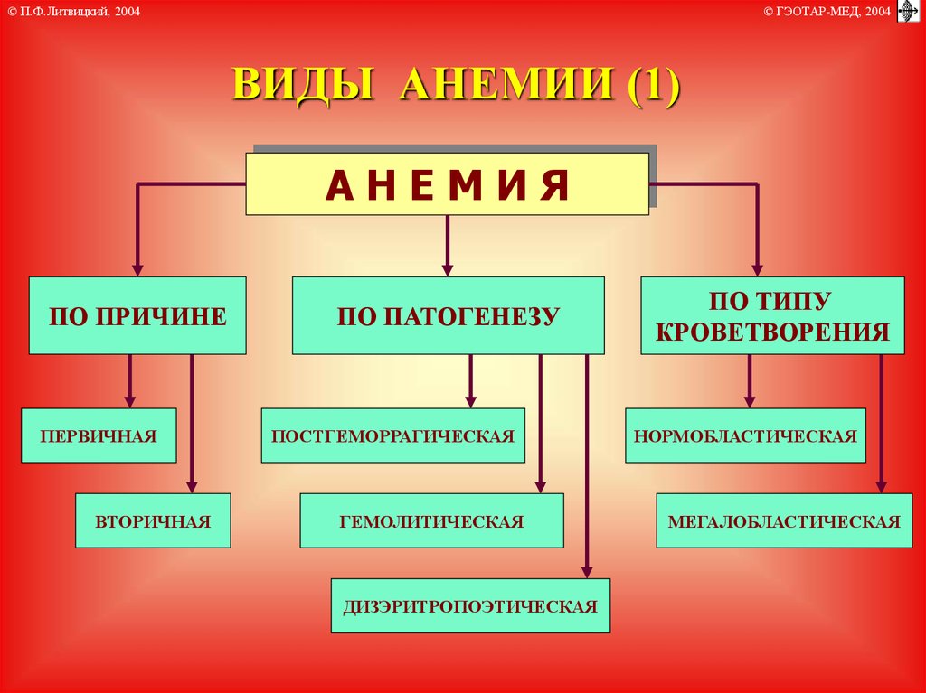 Понятие анемии