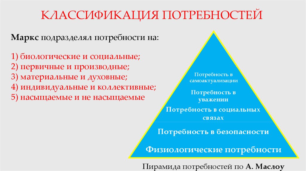Античная потребность. Пирамида потребностей по Марксу. Классификация биологических потребностей. Пирамида потребностей Маслоу биологические социальные и духовные.