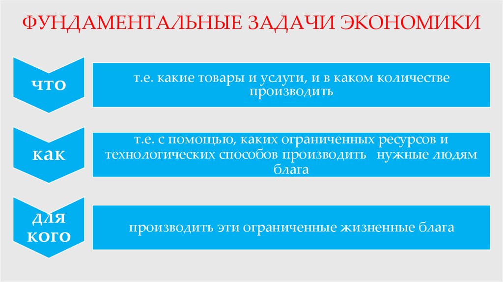 Т в экономике. Т В экономике это. Главные задачи экономики что и в каком количестве производить. Фундаментальная задача. Что производит экономика и в каком количестве?.