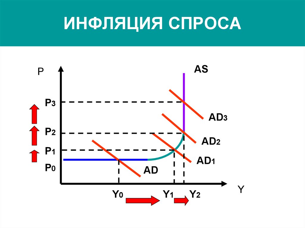 Инфляция спроса. График инфляции спроса и издержек. График инфляции спроса и предложения. График инфляции спроса и инфляции предложения. Инфляция спроса и издержек графики.