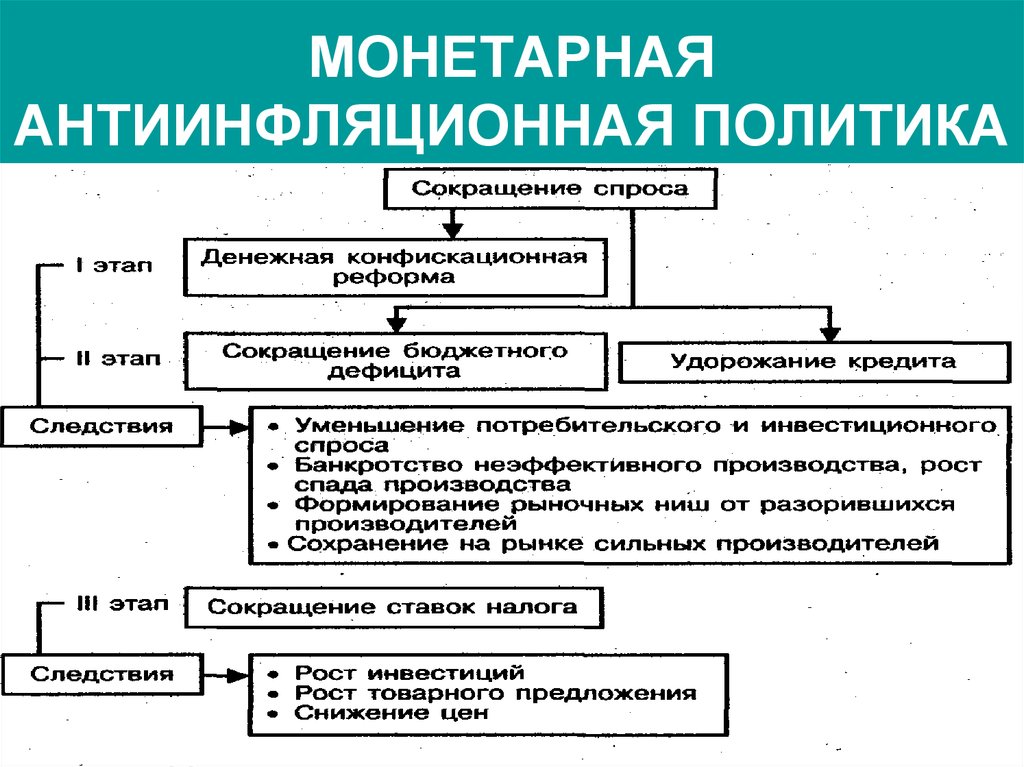 Функции антиинфляционной политики