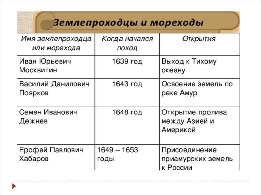 Народы сибири и дальнего востока таблица история