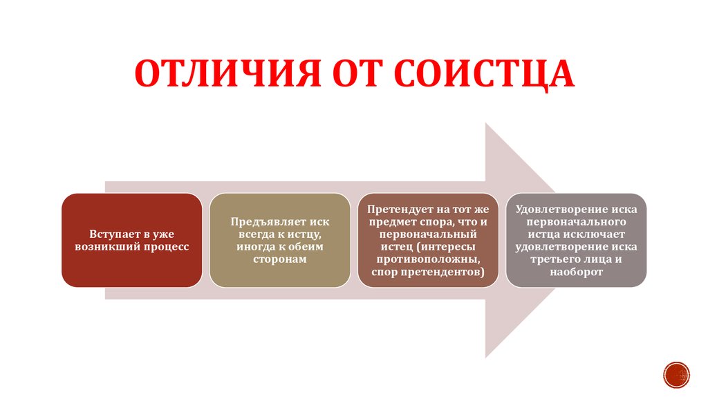 Чем отличается 3 от 4. Соистец в гражданском процессе. Отличие третьих лиц от соистцов. Отличие третьих лиц от соистцов в гражданском процессе. Отличия третьих лиц от соучастников.