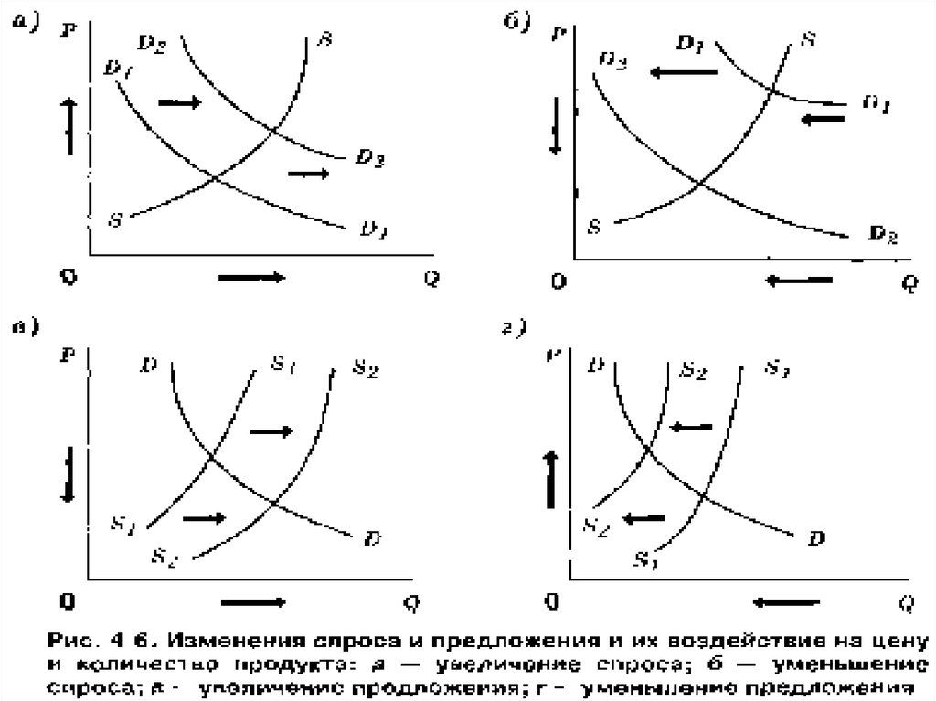 Изменение спроса и предложения графики. График спроса и график предложения. Графики Кривой спроса и предложения. Линия спроса и предложения график. Кривая спроса и предложения график.