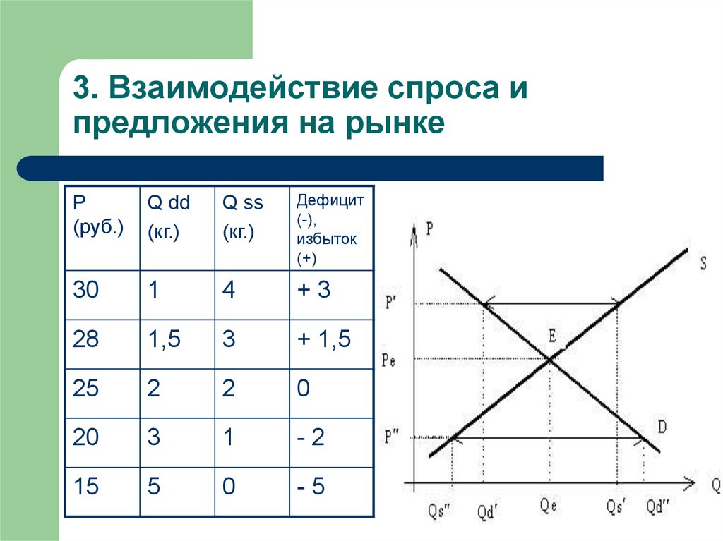 Спрос и предложение заданы. Теория спроса и предложения. Таблица спроса и предложения. Теория спрос и предложениеэ. Кривая спроса и предложения по таблице.