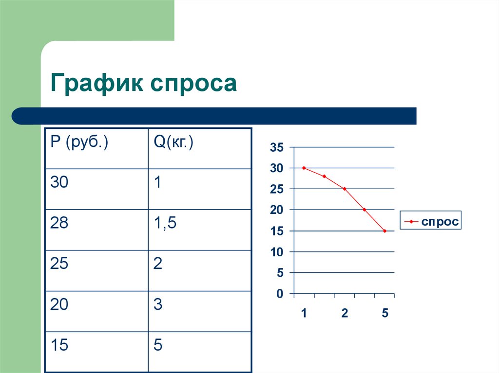 График спроса. Пустой график спроса. Теория спроса график. Спрос на рубль график. График спроса онлайн.