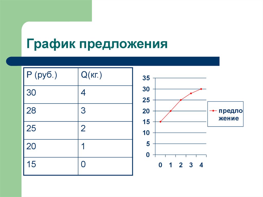 Графические предложение. График предложения. График предложения в экономике. Построение графиков предложения. Предложение график предложения.