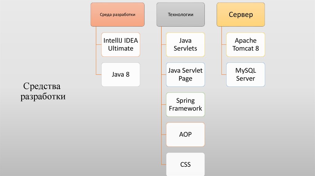 Средства разработки