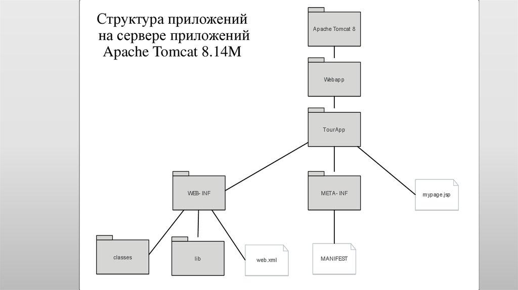 Структура web приложения