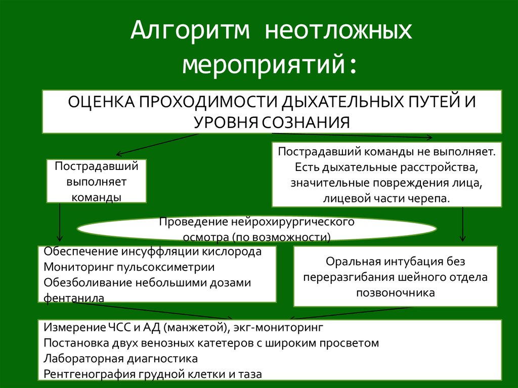 Алгоритм мероприятия. Алгоритм неотложных мероприятий при нарушении дыхания. Алгоритм неотложной помощи при нарушении дыхания. Алгоритм неотложных мероприятий при нарушении сознания. Алгоритм мероприятие по оценке.