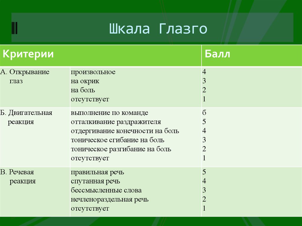 Таблица ком. Шкала Глазго для оценки сознания. Шкале комы Глазго (ШКГ).. Шкала Глазго для оценки степени угнетения сознания. Оценка по шкале комы Глазго 15 баллов.