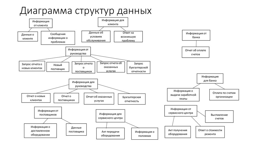 Диаграмма структуры данных